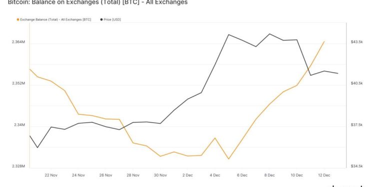 Lượng Bitcoin chuyển trên sàn có dấu hiệu tăng mạnh nửa đầu tháng 12