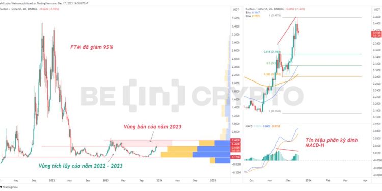 Fantom (FTM) có phải Altcoin giá dưới 1 USD đáng để nắm giữ năm 2024?