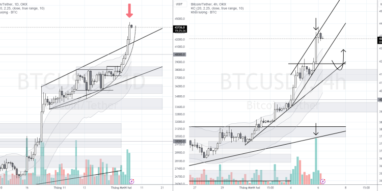 PHÂN TÍCH BITCOIN HÔM NAY (06/12) – MÔ HÌNH PARABOLIC