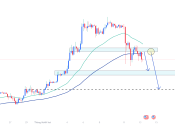 BTCUSDT : Giảm giá nhanh chóng