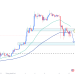 BTCUSDT : Giảm giá nhanh chóng