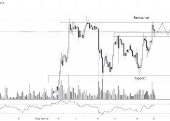 PHÂN TÍCH BITCOIN NGÀY HÔM NAY 21/12: THU HẸP VÙNG SIDEWAY