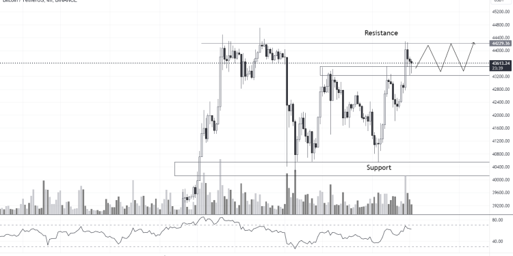 PHÂN TÍCH BITCOIN NGÀY HÔM NAY 21/12: THU HẸP VÙNG SIDEWAY