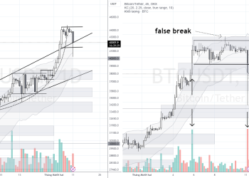 PHÂN TÍCH BITCOIN HÔM NAY (11/12) – RUNG LẮC HAY ĐẢO CHIỀU?
