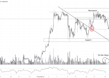 PHÂN TÍCH BITCOIN NGÀY HÔM NAY 25/12: MÔ HÌNH 2 ĐỈNH CHĂNG?