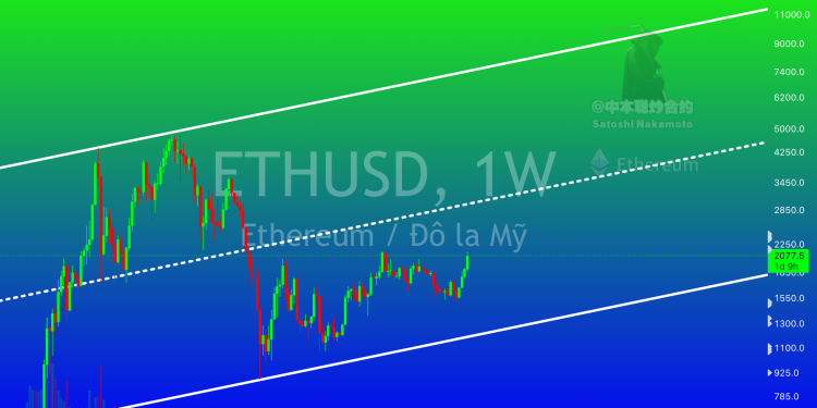 Kênh tăng giá lớn Ethereum ETH