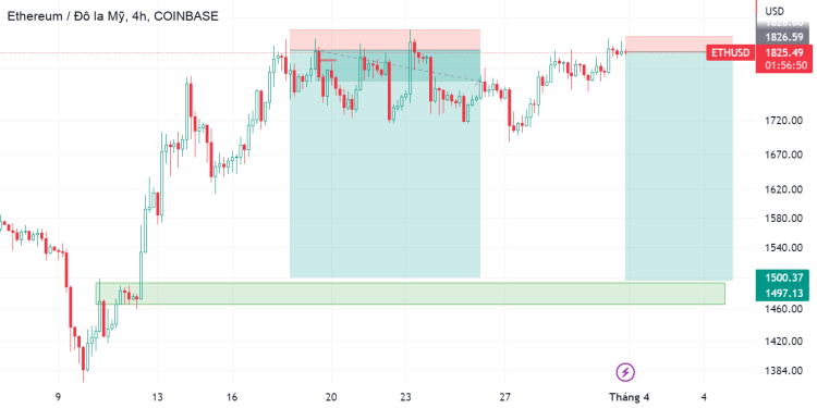 ETHUSD Cơ hội tiếp tục bán thêm