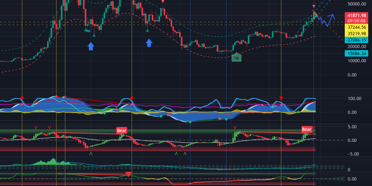 Khung tuần BTC cho thấy có thể điều chỉnh về lại vùng 3x