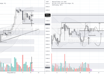 PHÂN TÍCH BITCOIN HÔM NAY (20/12) – CHỜ MỘT CÚ BREAKOUT