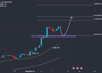 BTCUSDT: tăng giá
