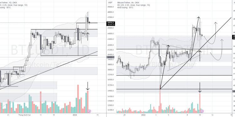 PHÂN TÍCH BITCOIN HÔM NAY (10/01) – RETEST ĐỂ BẬT LÊN?
