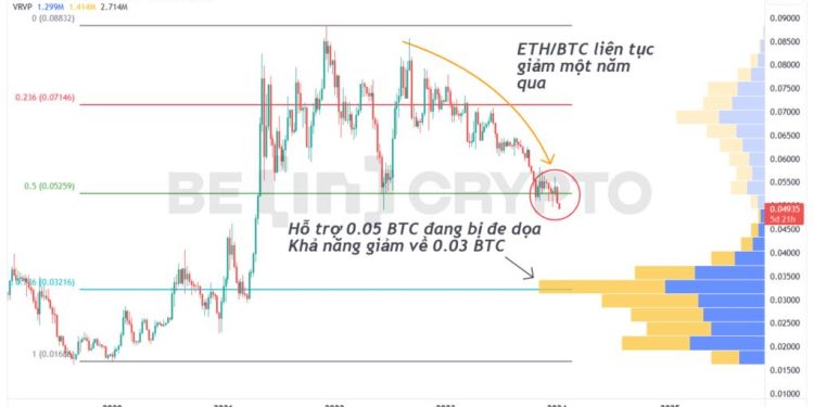 Cặp ETH/BTC đang cảnh báo tín hiệu xấu cho Altcoin