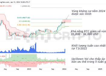 Phân tích giá BTC 13/1: Dump 7,500 USD trong hai ngày, giá có thể giảm đến đâu?