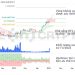 Phân tích giá BTC 13/1: Dump 7,500 USD trong hai ngày, giá có thể giảm đến đâu?