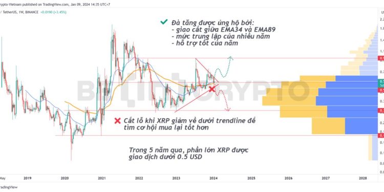 Phân tích kỹ thuật XRP 9/1: Giá XRP đang ở mức trung bình của 5 năm qua