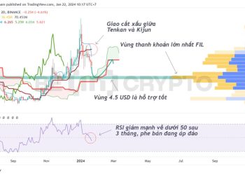 Filecoin (FIL), Dogecoin (DOGE), Polygon (MATIC) đều đang thể hiện chung tín hiệu kỹ thuật