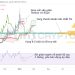 Filecoin (FIL), Dogecoin (DOGE), Polygon (MATIC) đều đang thể hiện chung tín hiệu kỹ thuật