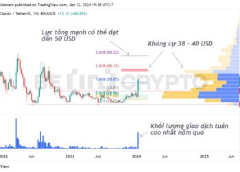 Phân tích kỹ thuật ETC 12/1: Thoát khỏi vùng tích lũy dài hạn, có khả năng tăng đến 40 USD