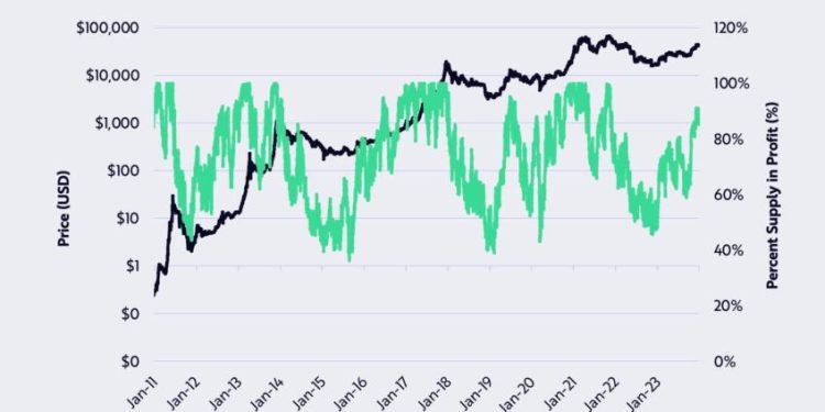 Tỷ lệ nguồn cung Bitcoin có lời đạt gần 90% đầu 2024. Điều này có ý nghĩa gì?