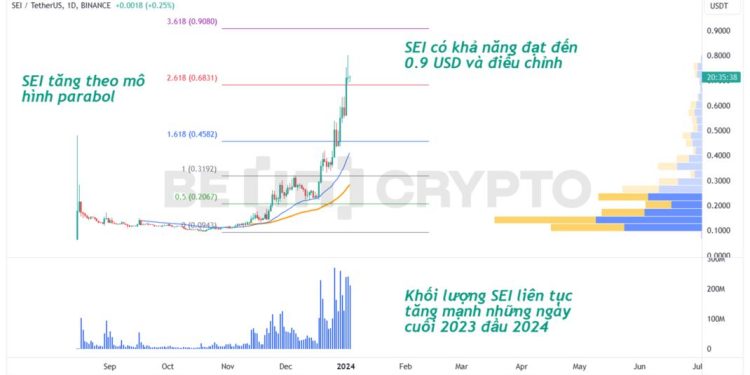 Giá Sei (SEI) liên tục lập ATH những ngày đầu 2024 với cơn sốt meme coin SEIYAN