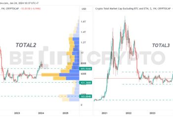 Nhiều Altcoin đã giảm trở lại vùng tích lũy dài hạn. Tốt hay xấu?