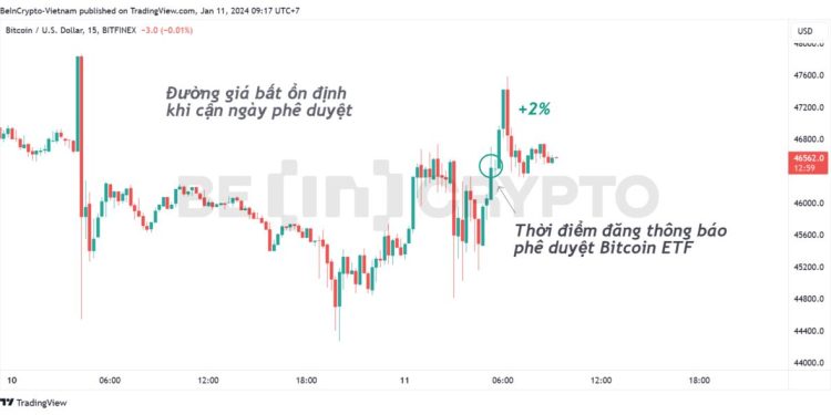 Phân tích kỹ thuật BTC 11/1: Tăng nhẹ 2% khi ETF được phê duyệt