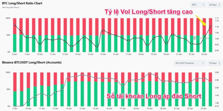 Những dữ liệu cho thấy tâm lý Bullish tăng dần dù thị trường điều chỉnh mạnh