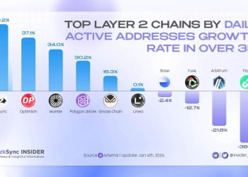 zkSync ghi nhận nhiều dữ liệu ấn tượng đầu 2024