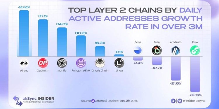 zkSync ghi nhận nhiều dữ liệu ấn tượng đầu 2024