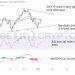 DXY tăng liên tục đầu năm 2024, khả năng FED chưa sớm cắt giảm lãi suất trong Q1