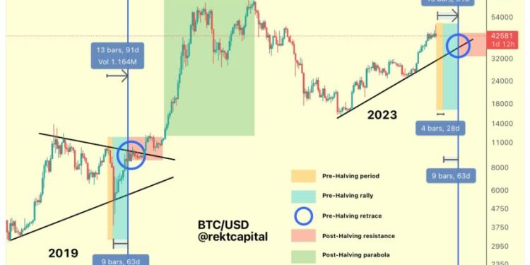 5 giai đoạn của Bitcoin Halving 2024 và đây là những điều nhà đầu tư cần biết