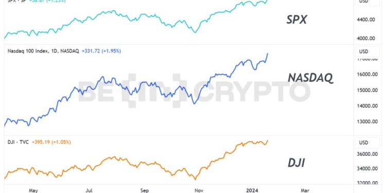 Chứng khoán Mỹ lập đỉnh cao mới, gieo hy vọng Bitcoin sắp tăng mạnh