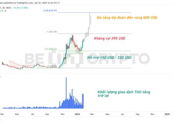Bittensor (TAO) ngược dòng thị trường, có khả năng lập ATH mới
