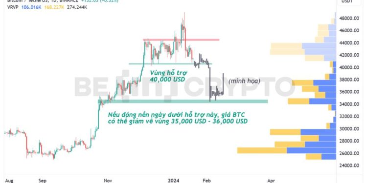 Phân tích kỹ thuật Bitcoin 19/1: BTC giảm về hỗ trợ quan trọng của 2 tháng qua, cộng đồng “đổ lỗi” cho Grayscale