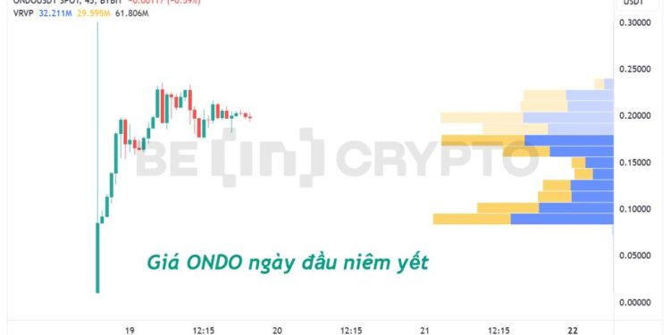 Ondo (ONDO) tăng gấp 3 lần ngày đầu niêm yết, có khả năng còn tiếp tục tăng mạnh