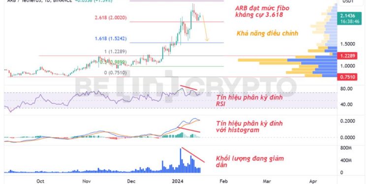 Phân tích kỹ thuật ARB 16/1: Nhiều khả năng điều chỉnh trong nửa cuối tháng 1/2024