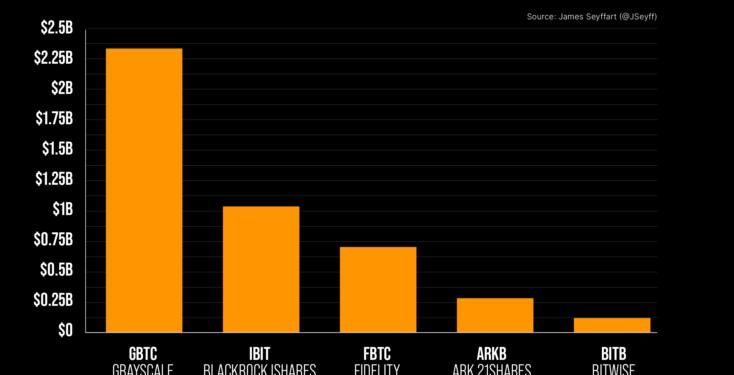 Nhiều kỷ lục được thiết lập và diễn biến trái chiều trong trong ngày giao dịch Bitcoin ETF đầu tiên