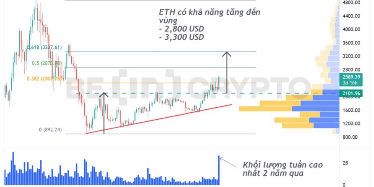 Ethereum (ETH) lập mức cao mới trên 2,600 USD, nhà đầu tư chờ đợi Ethereum ETF giao ngay