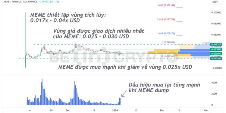 Memecoin (MEME) có thể là cơ hội tăng vốn cho nhà đầu tư nhỏ lẻ trong năm 2024