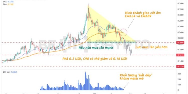 Coin98 (C98) và EthereumPoW (ETHW) giảm mạnh về hỗ trợ năm ngoái. Cơ hội hay rủi ro?