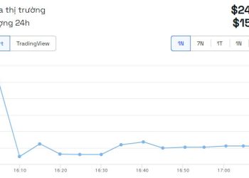 Giá JTO token tăng giảm mạnh sau đợt airdrop của Jito trị giá hàng ngàn USD