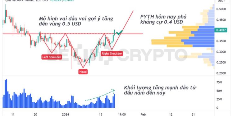 Pyth Network (PYTH), Space ID (ID) và UMA (UMA) cho thấy tín hiệu giao dịch tích cực đầu 2024