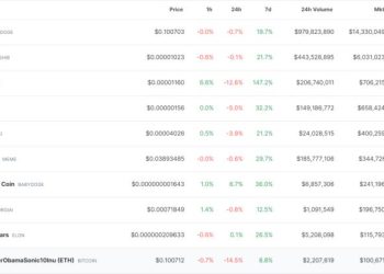 Giá meme coin BONK tăng 150% tuần qua, vượt mặt DOGE, SHIB, PEPE và FLOKI