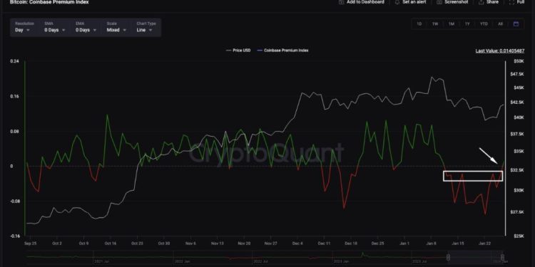 Coinbase Premium Index đã dương trở lại kể từ sau phê duyệt Bicoin ETF. Lực bán đã được hấp thụ hết?