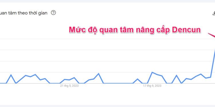 Nhà đầu tư đang kỳ vọng phản ứng giá tích cực của Ethereum nhờ nâng cấp Dencun