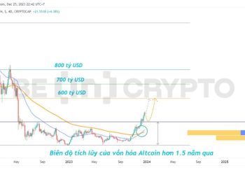 Vốn hóa Altcoin (TOTAL3) chính thức thoát khỏi vùng tích lũy, lập đỉnh mới của năm 2023