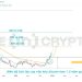 Vốn hóa Altcoin (TOTAL3) chính thức thoát khỏi vùng tích lũy, lập đỉnh mới của năm 2023