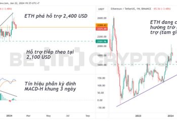 Ethereum (ETH) phá hỗ trợ 2,400 USD, có nguy cơ giảm về 2,100 USD cuối tháng 1/2024