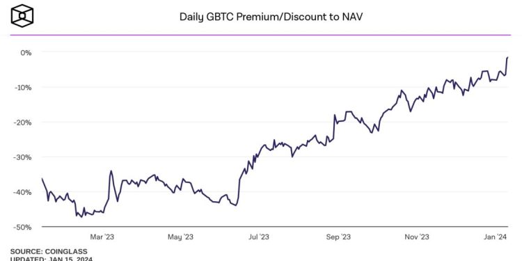 Những hiểu nhầm về việc Grayscale bán Bitcoin