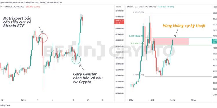 Bitcoin lập mức cao mới của năm khi chủ tịch Gary Gensler cảnh báo về Crypto